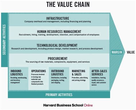 industry value chain chanel analysis|Value Chain Analysis Explained: What It Is & How It’s .